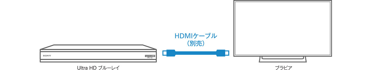 HDMIケーブル1本のかんたん接続