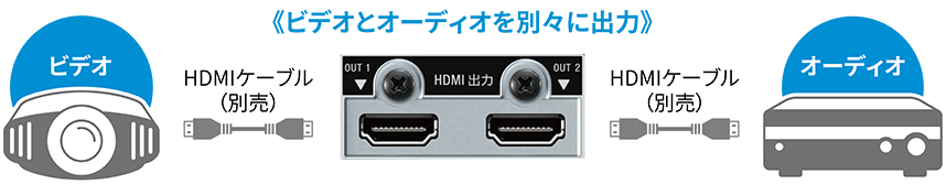 ビデオ／オーディオ分離HDMI出力