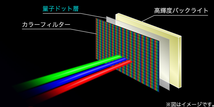 量子ドット採用の液晶テレビ 量子ドットと高輝度バックライトにより、鮮やかな色彩表現と明るさをアップ