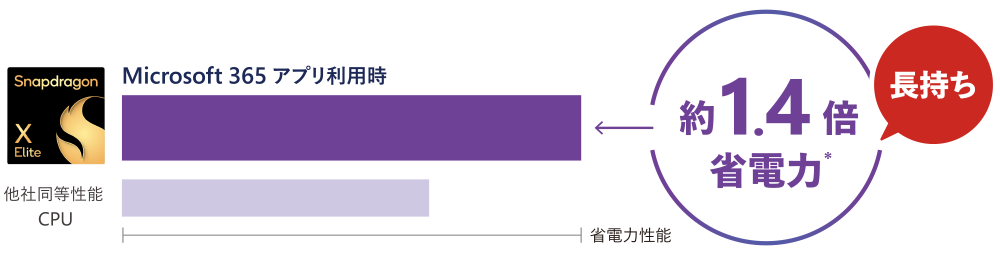 Microsoft 365 アプリ利用時の省電力性能が、他社同等性能CPUと比べて約1.4倍