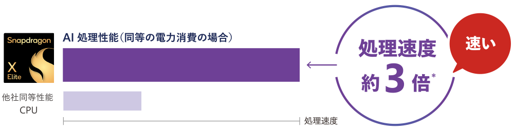 AI処理性能(同等の電力消費の場合)が、他社同等性能CPUと比べて約3倍